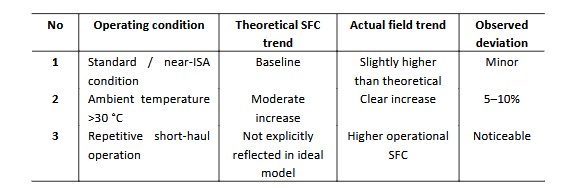 Comparison of Theoretical and Actual SFC Trends